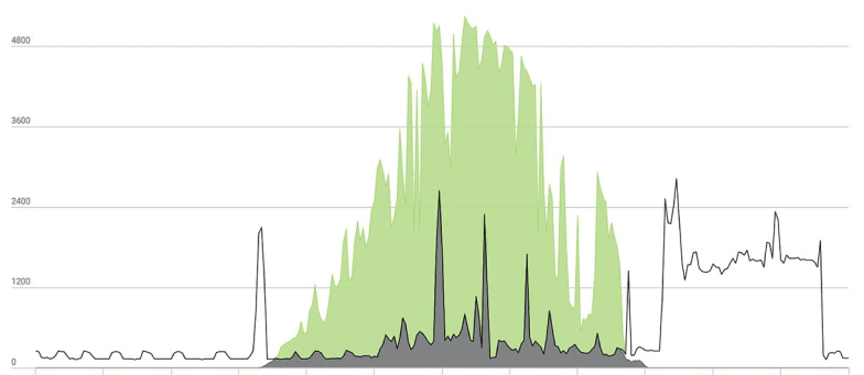 Usage Monitoring & Reduction